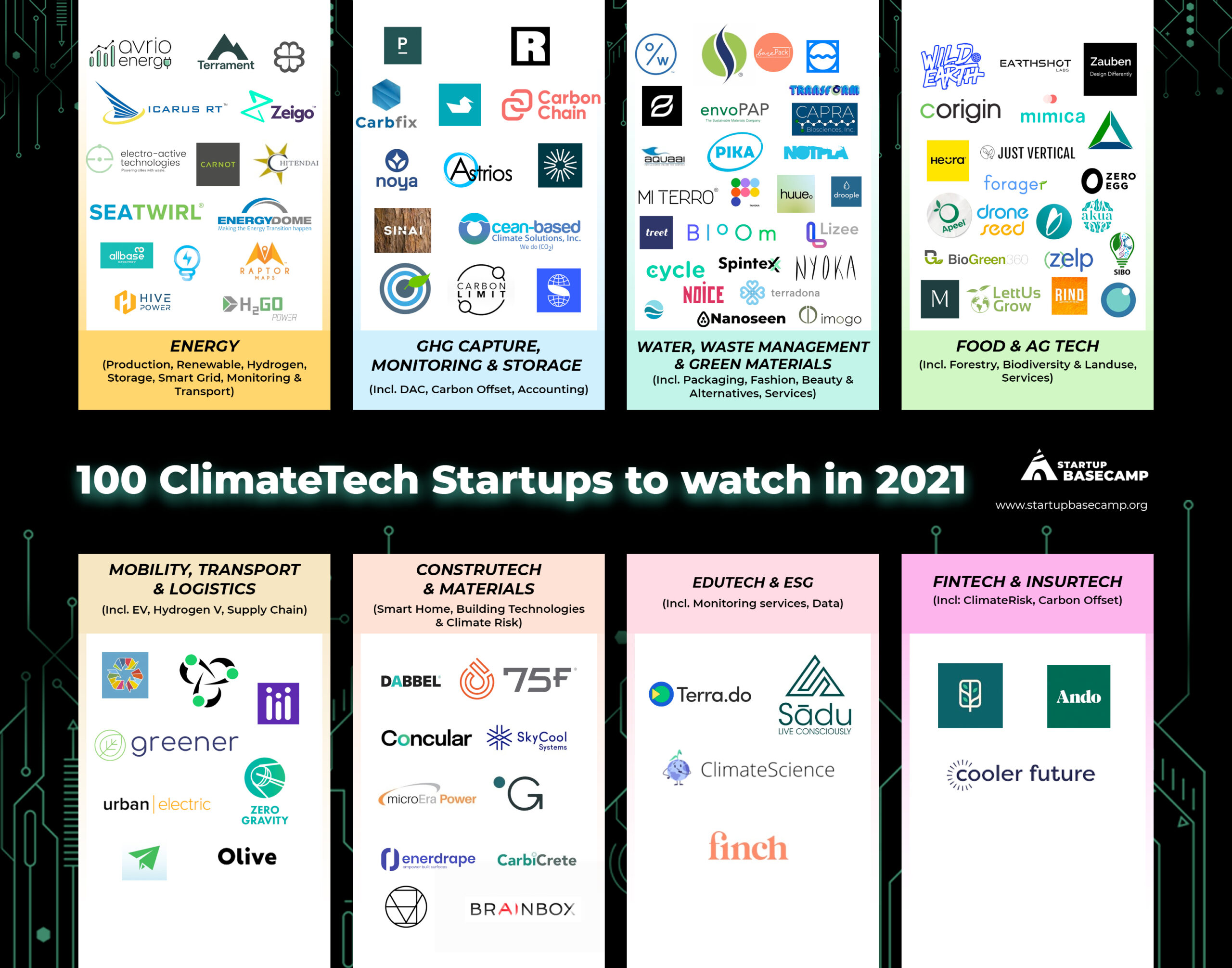 100 Climate Tech Startups to Watch in 2021 - Startup Basecamp