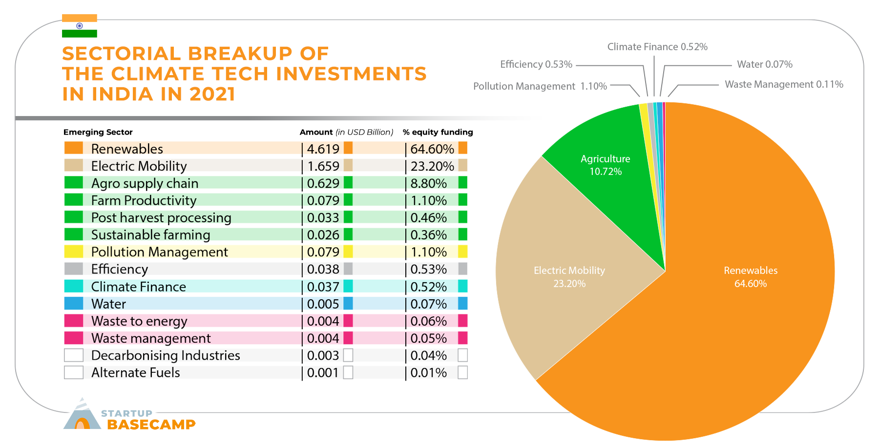 climate tech in india by sector