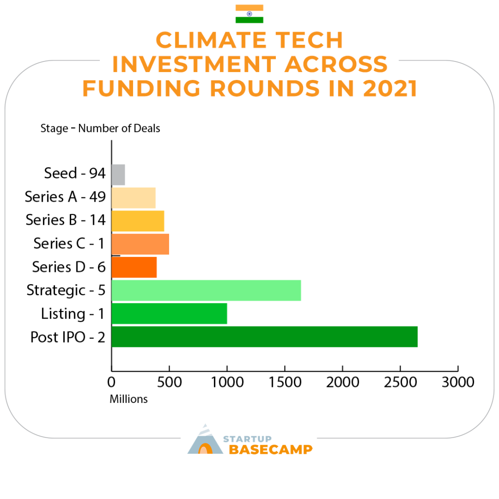 climate tech india by stage