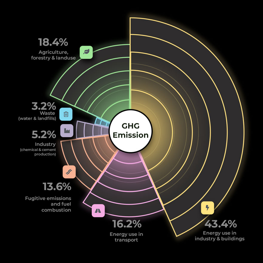 startups by ghg emissions per sector - getting started in climate tech: learn