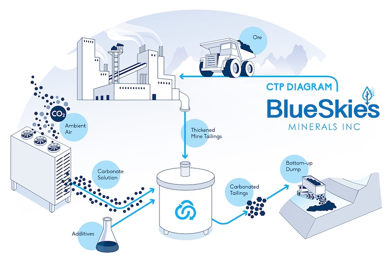 Blue Skies Minerals Climate tech startup process explanation