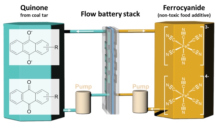 Quino Energy climate tech startup battery solution
