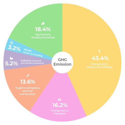 ghg emissions climate tech startups to watch